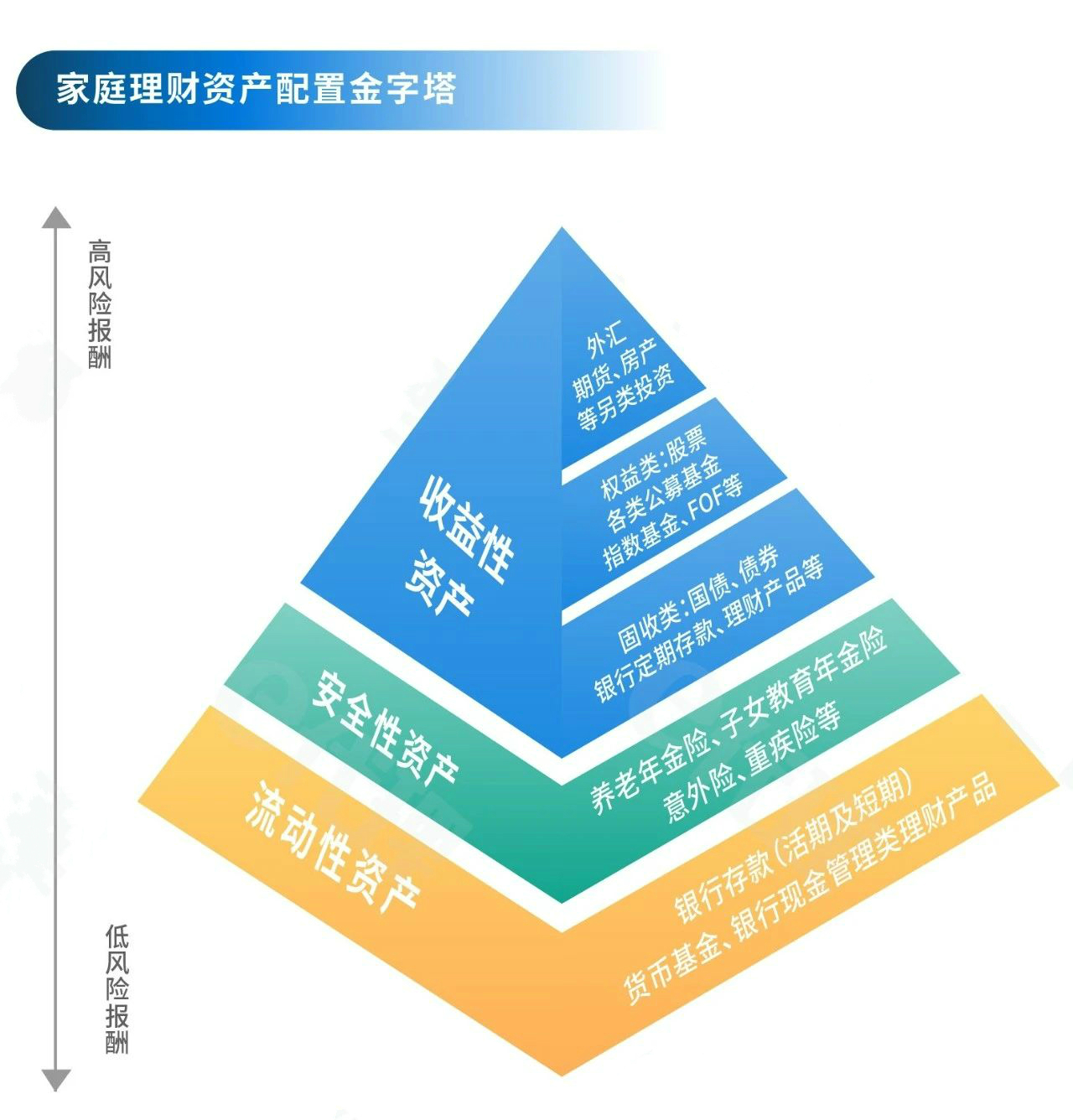 "家庭资产配置"您必须明白的四个账户