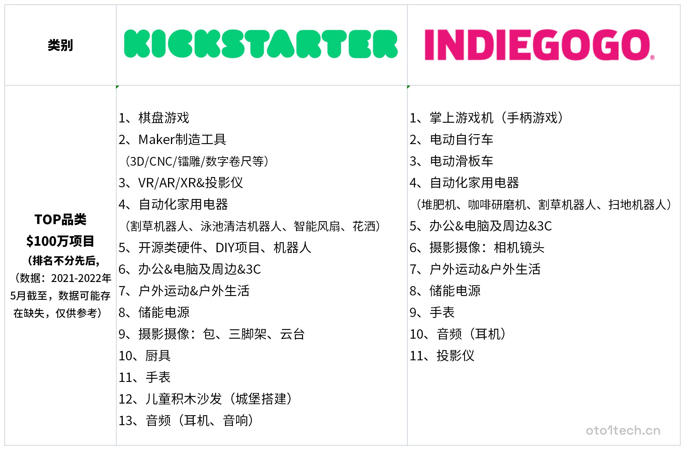 oto1-Kickstarter VS Indiegogo爆品品类