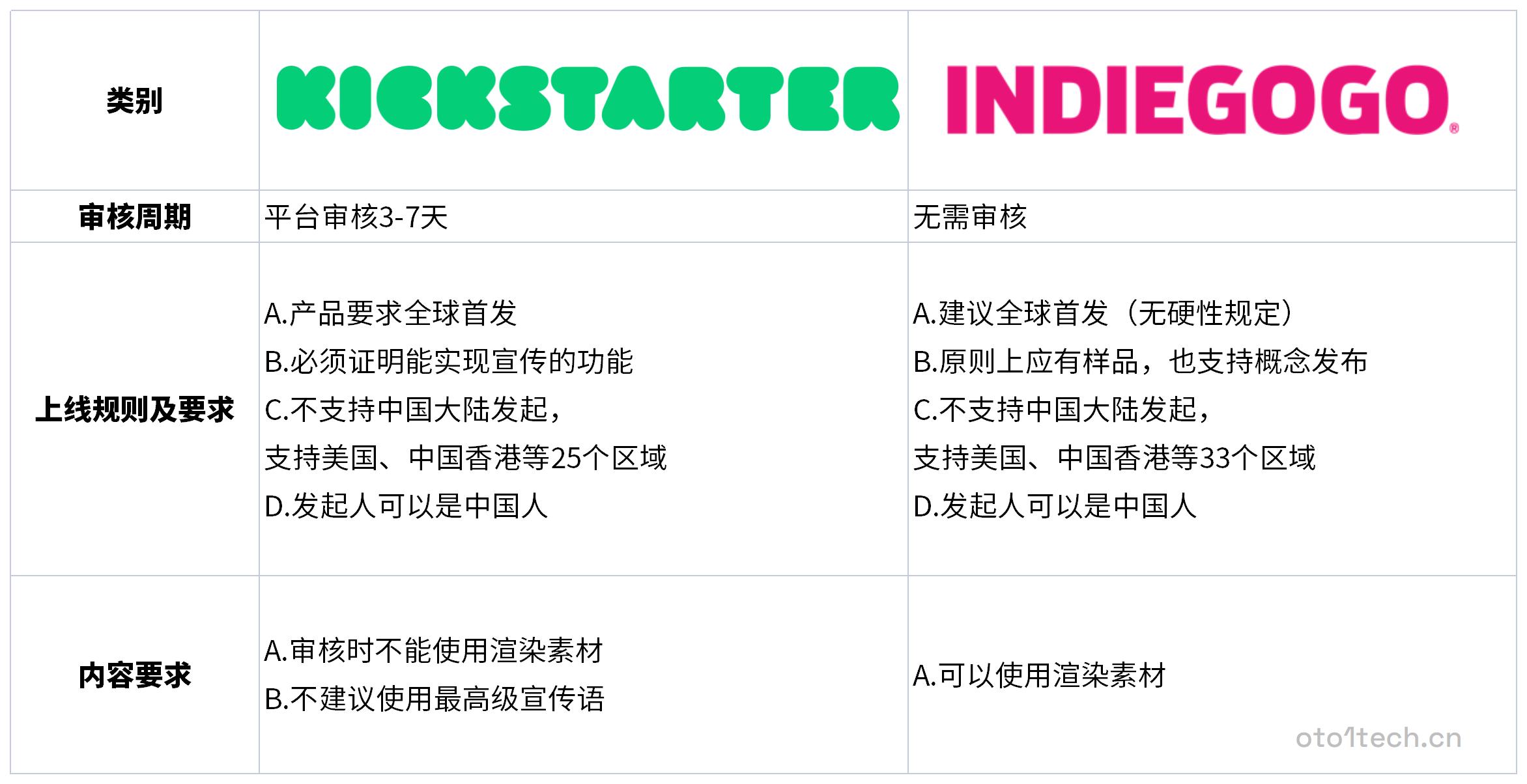 oto1-Kickstarter VS Indiegogo平台审核