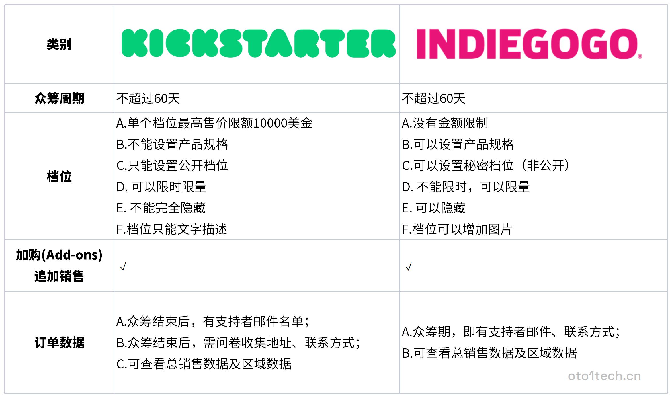 oto1-Kickstarter VS Indiegogo平台设置