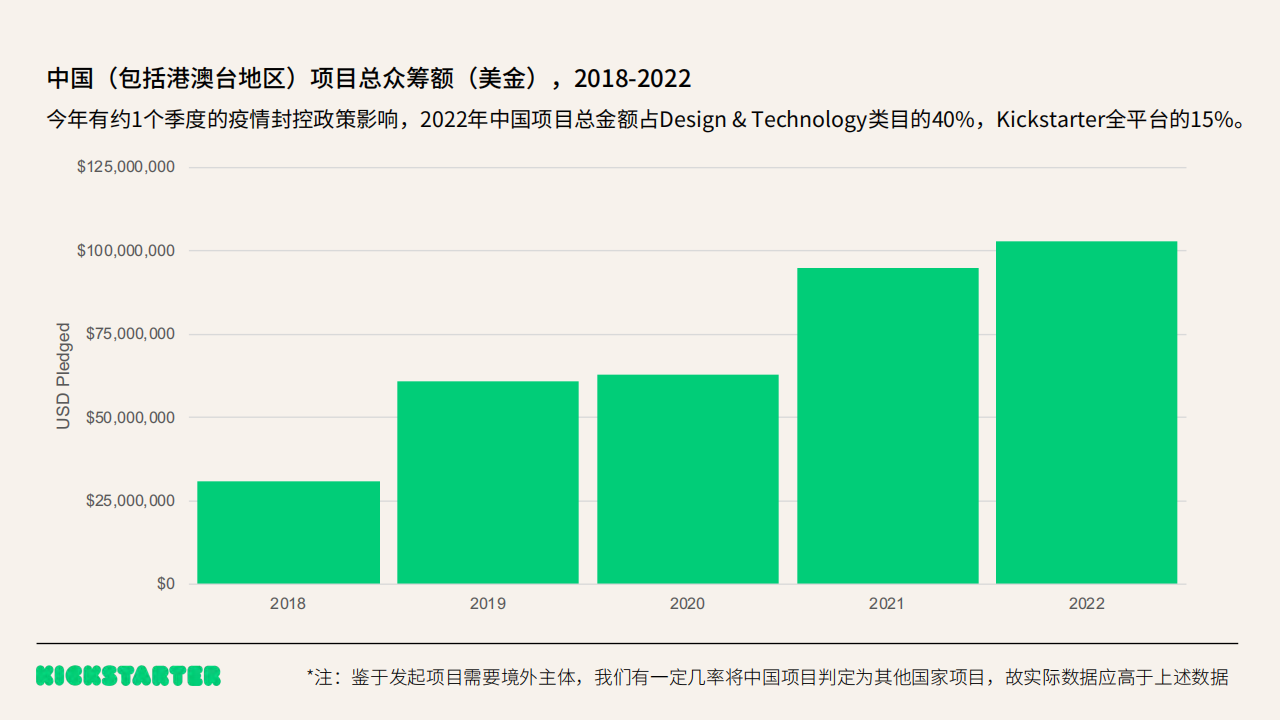 2018-2022年中国项目在Kickstarter众筹数据