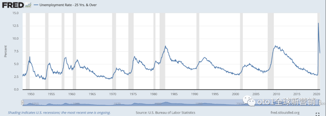 美国劳工统计局发布：1948年-2020年美国失业情况，失业率曲线图