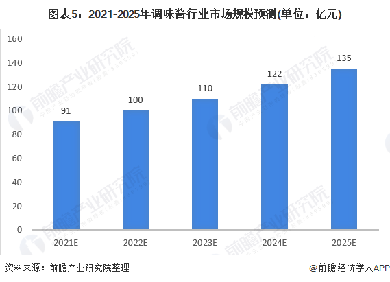 图表5：2021-2025年调味酱行业市场规模预测(单位：亿元)