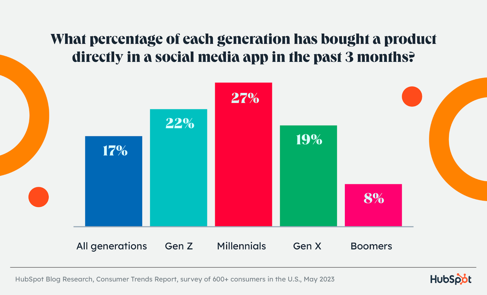 显示在社交媒体上购物的每一代人的百分比的图表