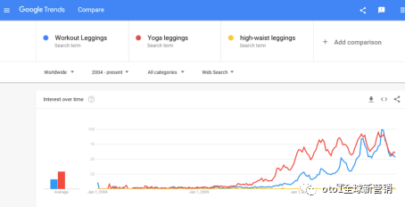 Google Trends比较同类产品