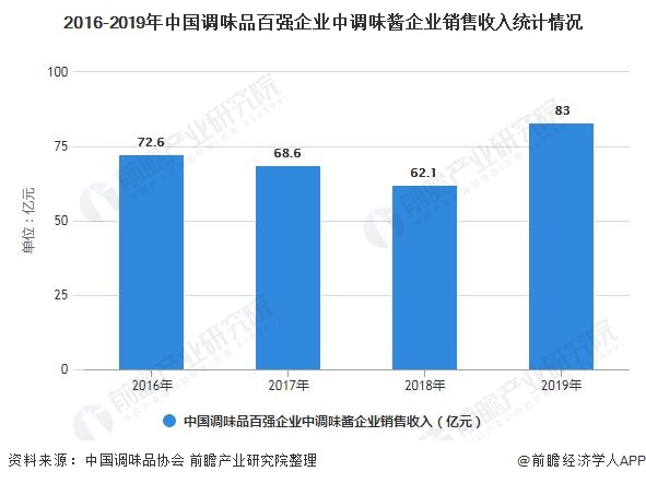 2016-2019年中国调味品百强企业中调味酱企业销售收入统计情况