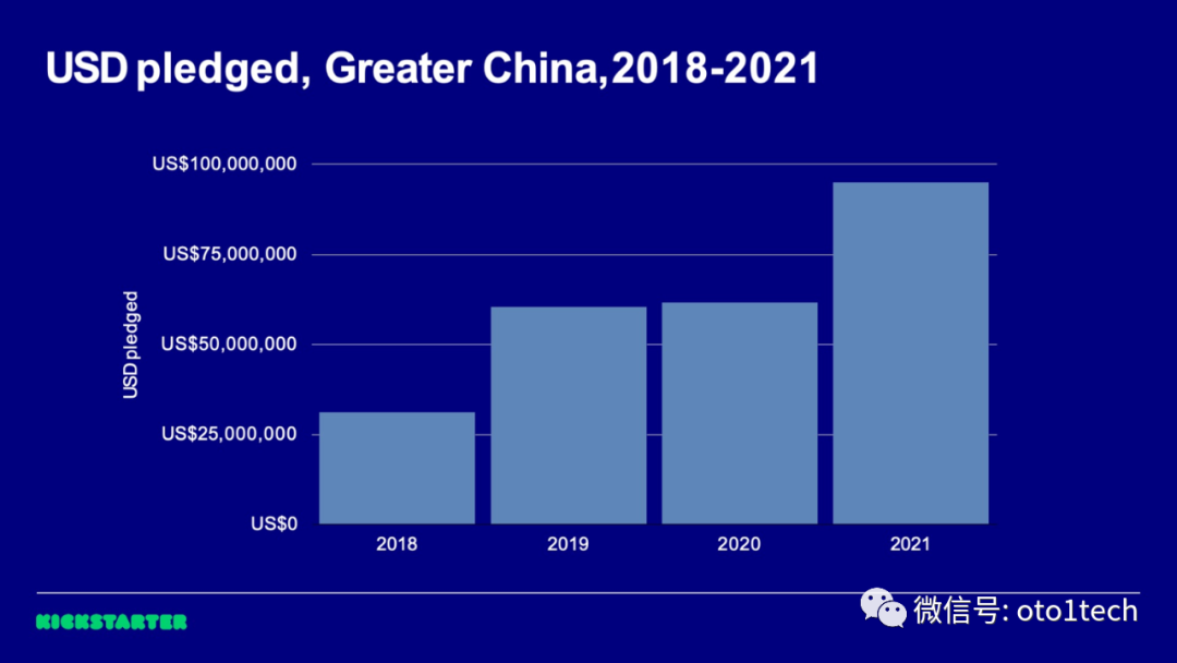 2018-2021年，在Kickstarter平台，中国项目众筹总额从约$2600万到2021年的$9500万，4年时间，资金规模增长3.8倍，尤其是2020年到2021年实现了跃升