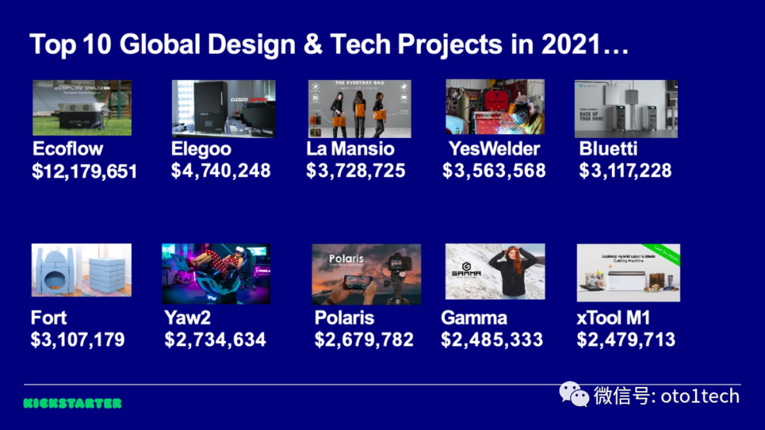 2021年Kickstarter众筹额度最高的Top10设计&科技项目