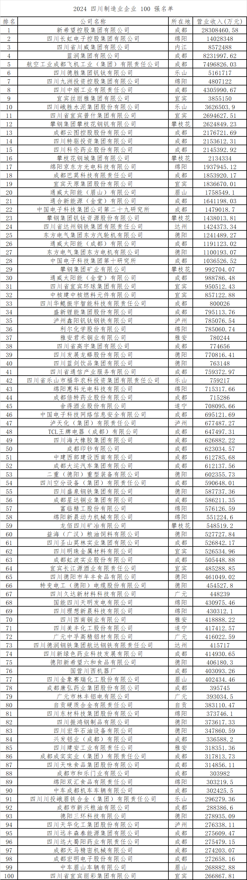 2024 四川制造业企业 100 强名单.png