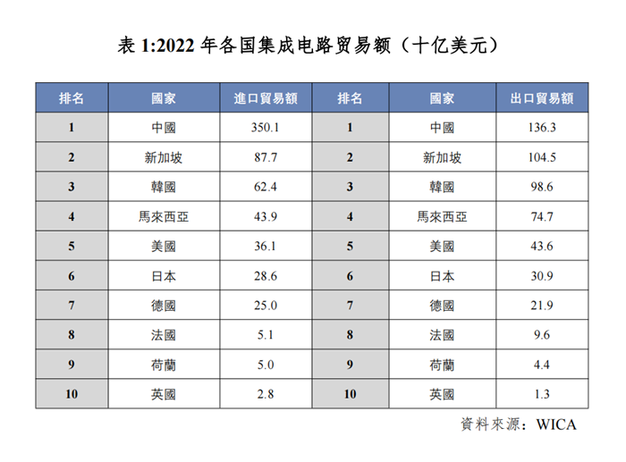 世界集成电路协会（WICA）发布2023年全球半导体市场自由度国别报告