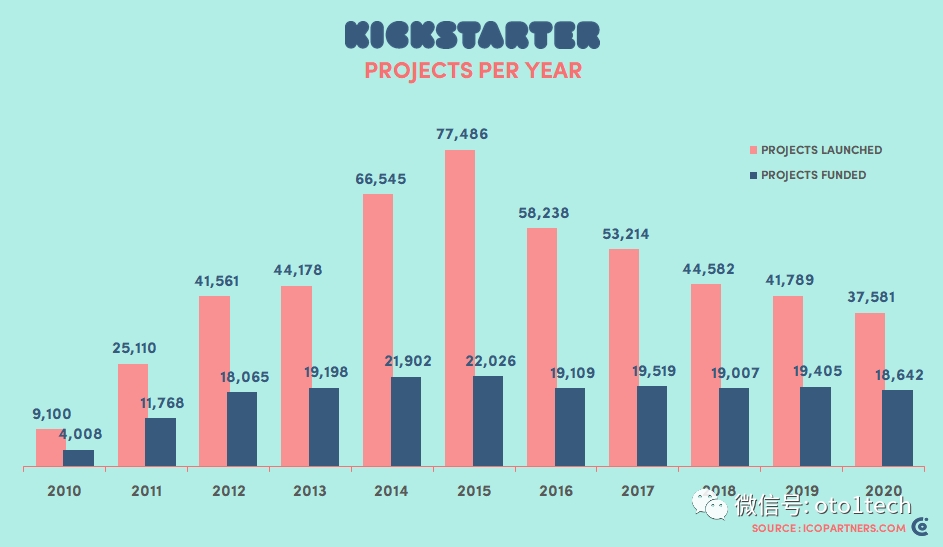 icopartners.com-Kickstarter数据