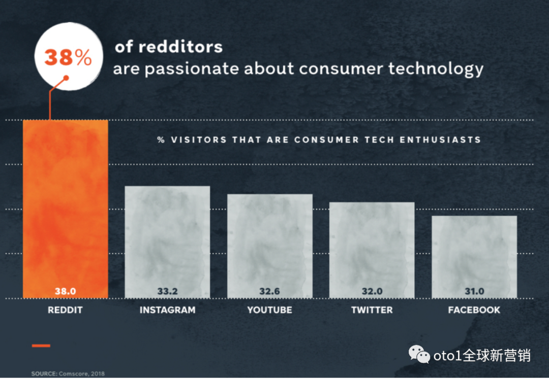 Comscore 2018-Reddit用户中高达38%的技术爱好者