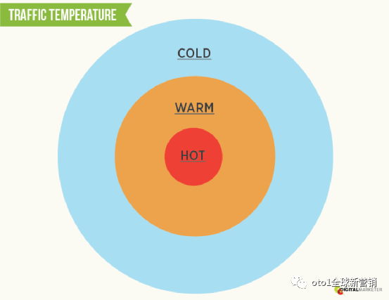 流量有3种不同的“温度”，每种温度与客户旅程的不同阶段保持一致。