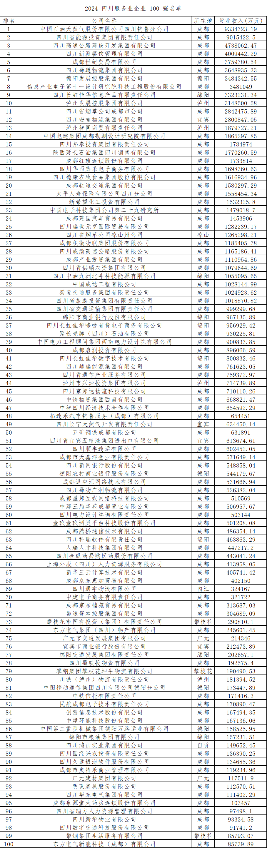 2024 四川服务业企业 100 强名单.png