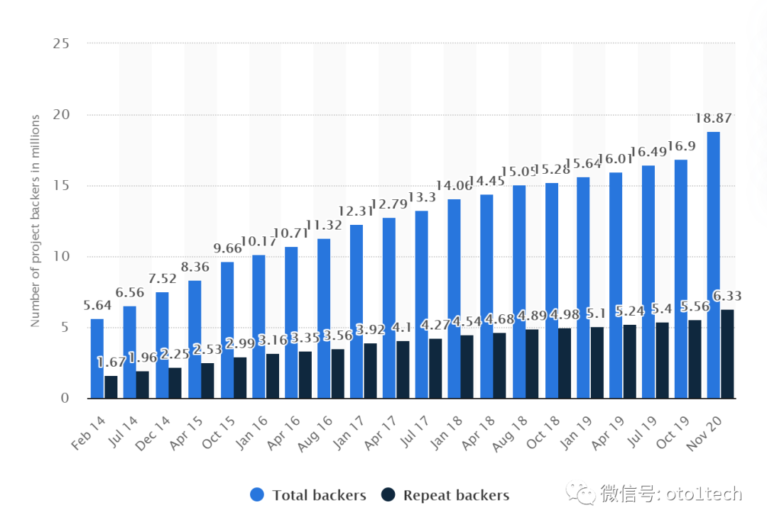 Statista-Number of total and repeat Kickstarter project backers as of November 2020(in millions)