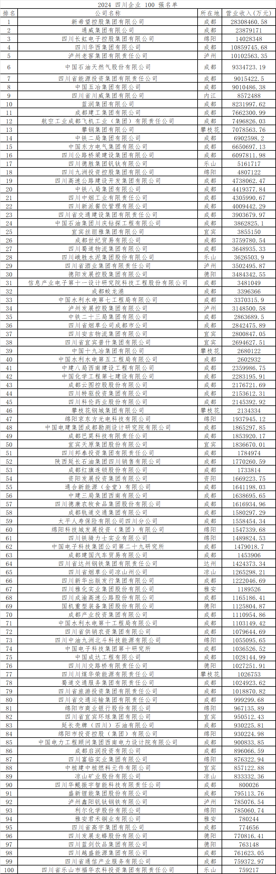 2024 四川企业 100 强名单.png